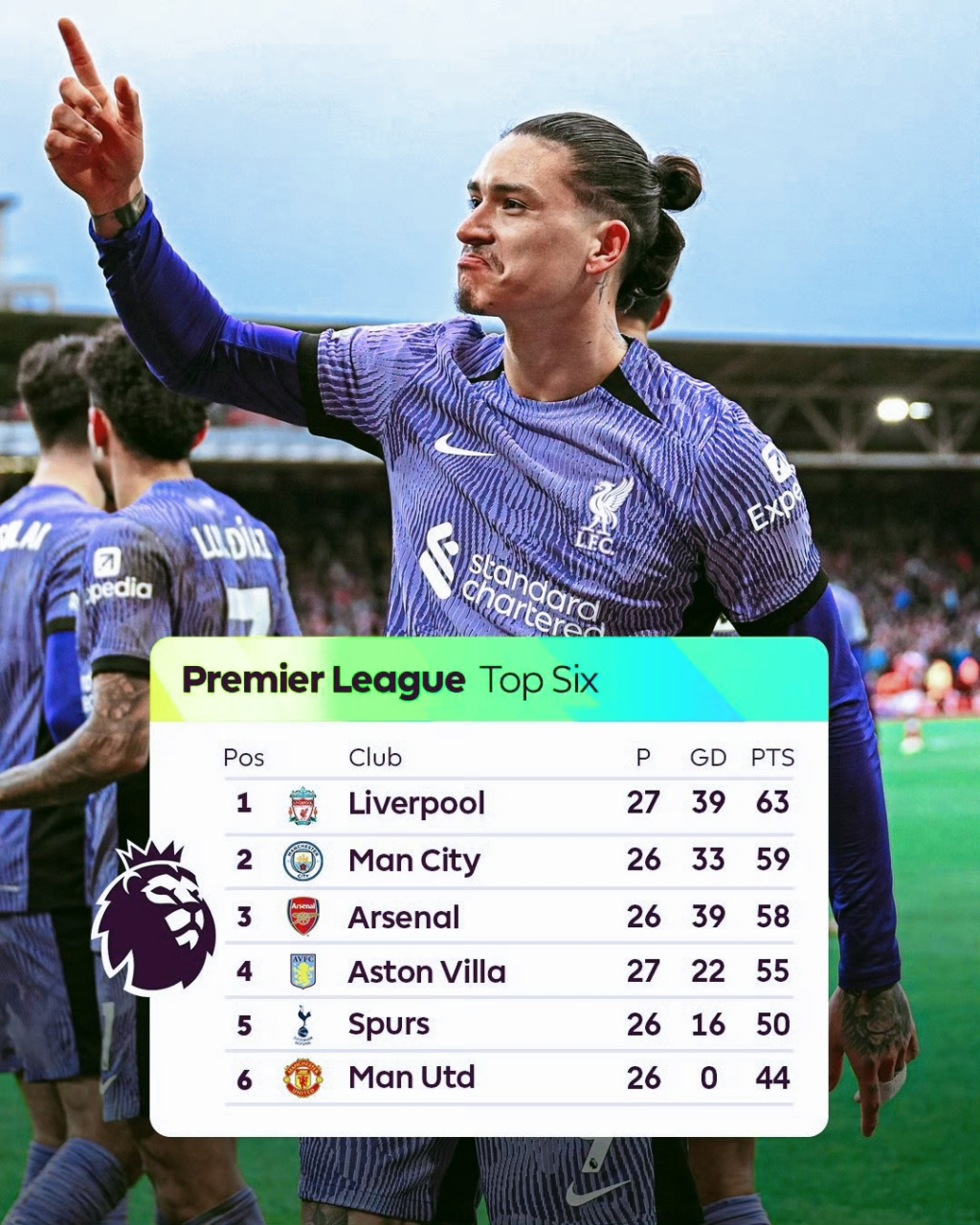 利物浦客场击败西汉姆联，领跑积分榜的简单介绍